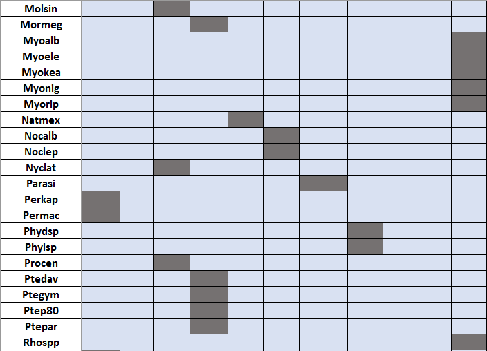 Tab SCA2 Group